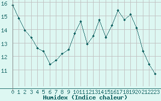 Courbe de l'humidex pour Trappes (78)