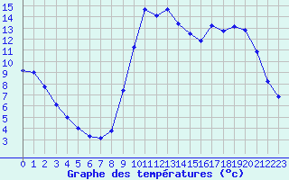 Courbe de tempratures pour Eu (76)
