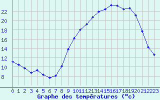 Courbe de tempratures pour Herserange (54)