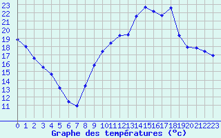 Courbe de tempratures pour Saffr (44)