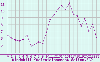 Courbe du refroidissement olien pour Nmes - Courbessac (30)