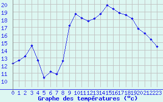 Courbe de tempratures pour Lans-en-Vercors - Les Allires (38)