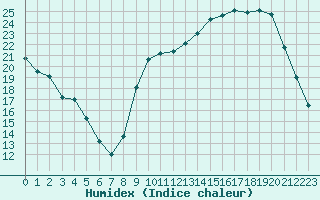 Courbe de l'humidex pour Anglars St-Flix(12)