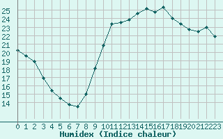 Courbe de l'humidex pour La Rochelle - Aerodrome (17)