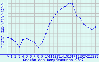 Courbe de tempratures pour Puissalicon (34)