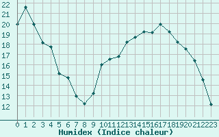 Courbe de l'humidex pour Vichy (03)
