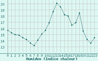 Courbe de l'humidex pour Fains-Veel (55)