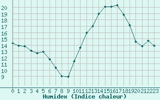 Courbe de l'humidex pour Bagnres-de-Luchon (31)