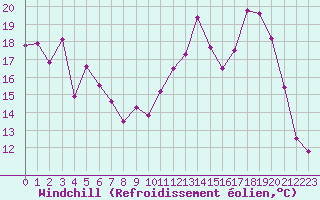 Courbe du refroidissement olien pour Dax (40)