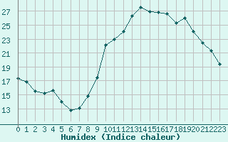 Courbe de l'humidex pour La Javie (04)