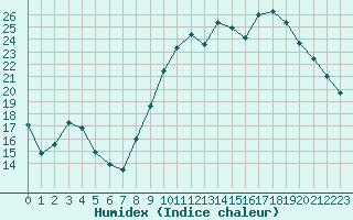 Courbe de l'humidex pour Angers-Marc (49)