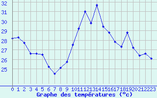Courbe de tempratures pour Cavalaire-sur-Mer (83)