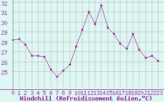 Courbe du refroidissement olien pour Cavalaire-sur-Mer (83)