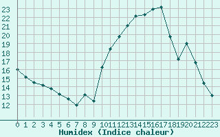 Courbe de l'humidex pour Amiens - Dury (80)