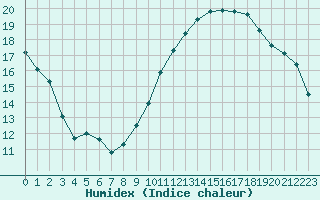 Courbe de l'humidex pour Montlimar (26)