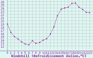 Courbe du refroidissement olien pour Montlimar (26)