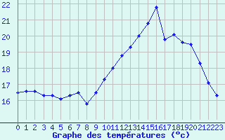 Courbe de tempratures pour Brignogan (29)