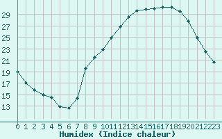 Courbe de l'humidex pour Aubenas - Lanas (07)