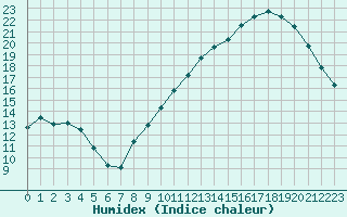 Courbe de l'humidex pour Sandillon (45)