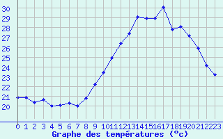 Courbe de tempratures pour Ile de Groix (56)