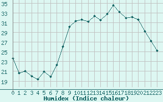 Courbe de l'humidex pour Bastia (2B)