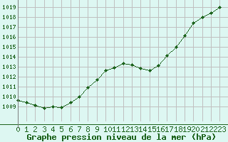 Courbe de la pression atmosphrique pour Ciudad Real (Esp)