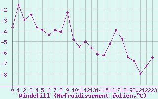 Courbe du refroidissement olien pour Grenoble/St-Etienne-St-Geoirs (38)