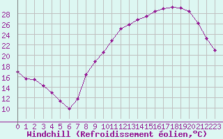 Courbe du refroidissement olien pour Paray-le-Monial - St-Yan (71)