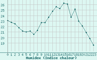 Courbe de l'humidex pour Treize-Vents (85)