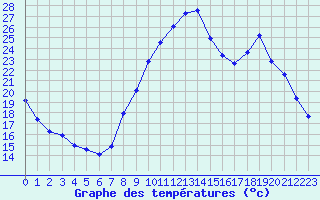 Courbe de tempratures pour Boulaide (Lux)