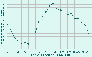 Courbe de l'humidex pour Izegem (Be)