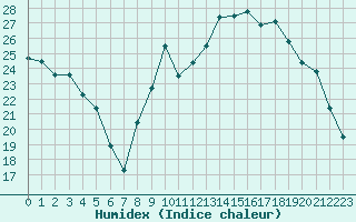 Courbe de l'humidex pour Saint-Philbert-de-Grand-Lieu (44)