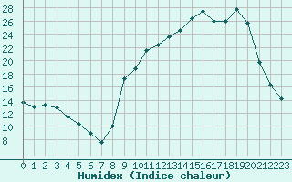 Courbe de l'humidex pour La Lande-sur-Eure (61)