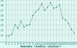 Courbe de l'humidex pour Ile Rousse (2B)