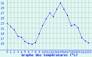 Courbe de tempratures pour Eygliers (05)