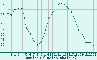 Courbe de l'humidex pour Saint-Georges-d'Oleron (17)