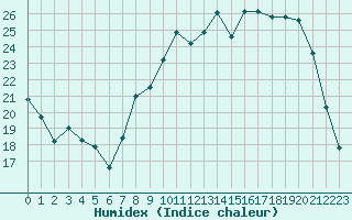 Courbe de l'humidex pour Dounoux (88)