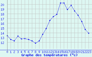 Courbe de tempratures pour Trgueux (22)