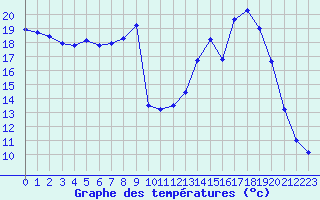Courbe de tempratures pour La Ville-Dieu-du-Temple Les Cloutiers (82)