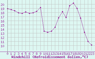 Courbe du refroidissement olien pour La Ville-Dieu-du-Temple Les Cloutiers (82)