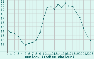 Courbe de l'humidex pour Saint-Philbert-sur-Risle (27)