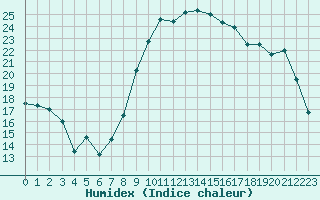 Courbe de l'humidex pour Ploudalmezeau (29)