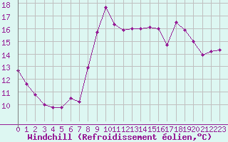 Courbe du refroidissement olien pour Brignogan (29)