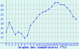 Courbe de tempratures pour Reims-Prunay (51)