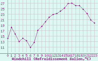 Courbe du refroidissement olien pour Reims-Prunay (51)