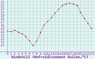 Courbe du refroidissement olien pour Saint-Cyprien (66)