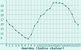 Courbe de l'humidex pour Aurillac (15)