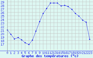 Courbe de tempratures pour Valleroy (54)