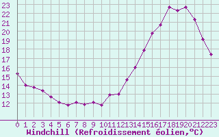 Courbe du refroidissement olien pour Roissy (95)