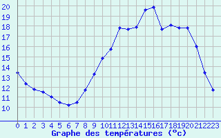 Courbe de tempratures pour Lobbes (Be)